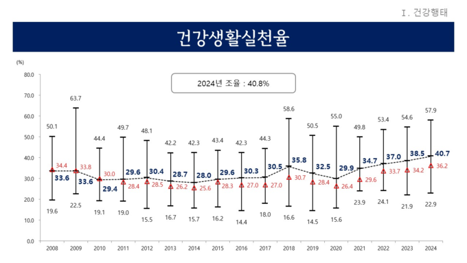 경기도민 건강생활실천율 변화추이(2008년~2024년). (이미지=경기도 제공)