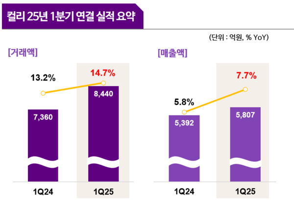 컬리가 올해 1분기 사성 처음으로 연결 기준 영업이익 흑자를 달성했다. (자료=컬리 제공)