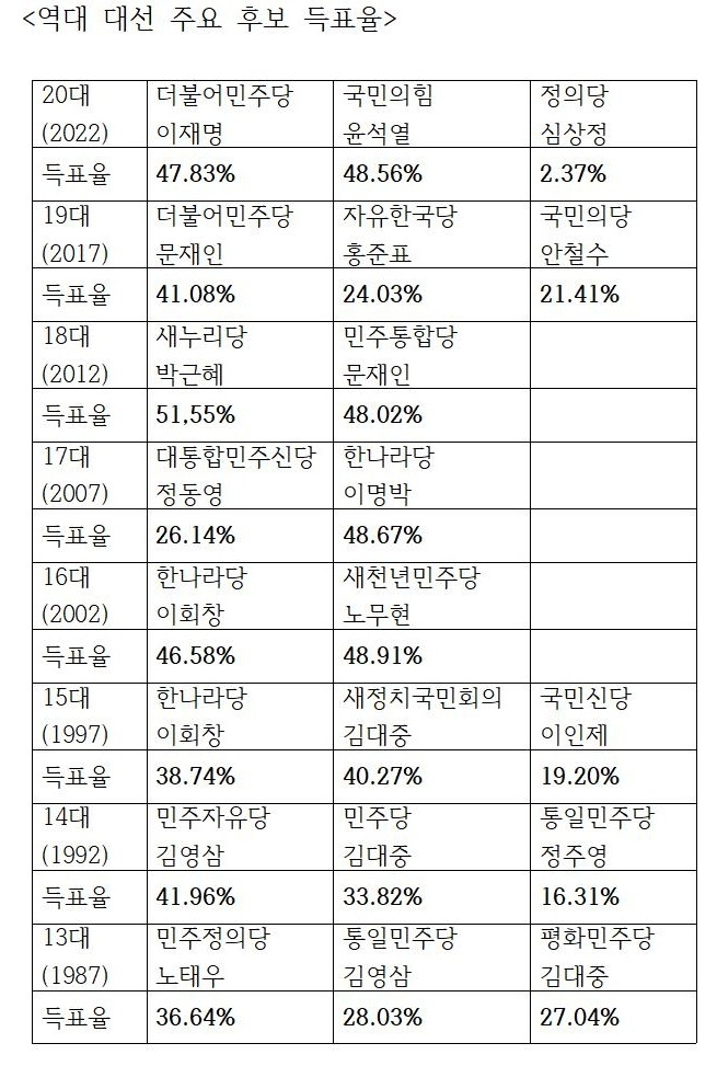 역대 대선 주요 후보 득표율 (도표=중앙선거관리위원회 제공)