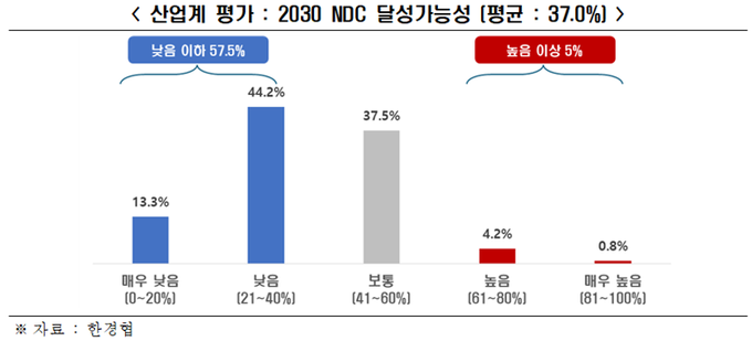 2030 국가온실가스 감축목표(NDC) 달성가능성 관련 한국경제인협회가 진행한 설문조사. (자료=한경협 제공)
