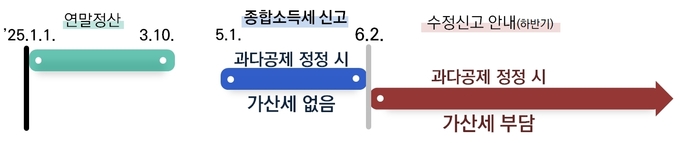 (자료=국세청 제공)
