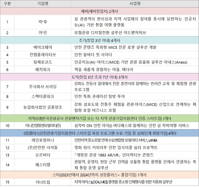 2025 인천 관광·마이스(MICE) 스타트업 선정 기업. ( 자료 = 인천시 제공 )