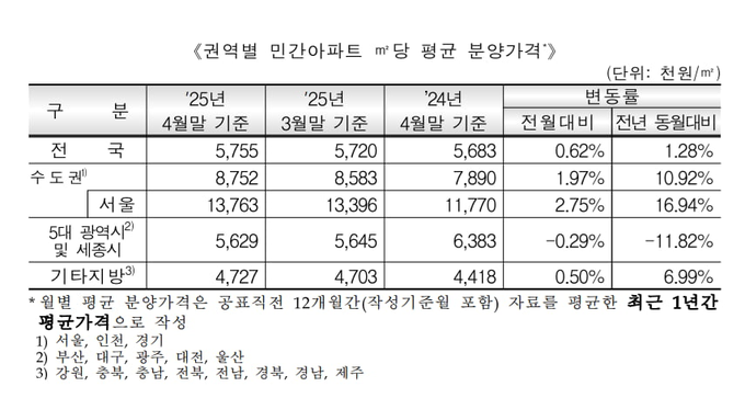 권역별 민간아파트 ㎡당 평균 분양가격. (자료=주택도시보증공사 제공)