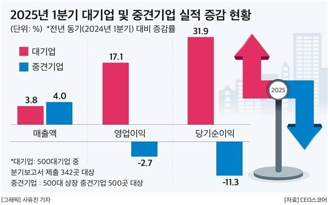 2025년 1분기 대기업 및 중견기업 실적 증감 현황. (자료=CEO스코어 제공)