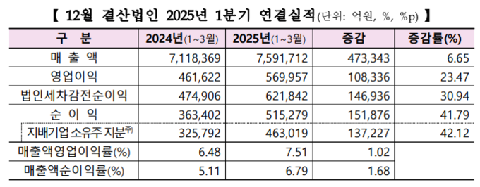 12월 결산법인 2025년 1분기 연결실적. (자료=한국거래소 제공)