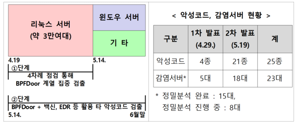 SK텔레콤 악성코드 유심 정보 해킹 관련, SKT 서버 BPFDoor 감염 현황. (자료=과학기술정보통신부 제공)
