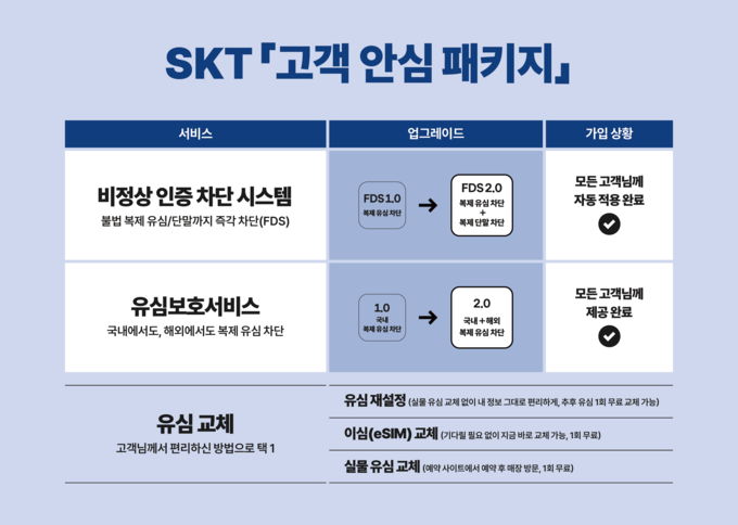 SKT, 불법복제 등 해킹 피해 차단하는 고객안심패키지 마련 (사진=SKT 제공)
