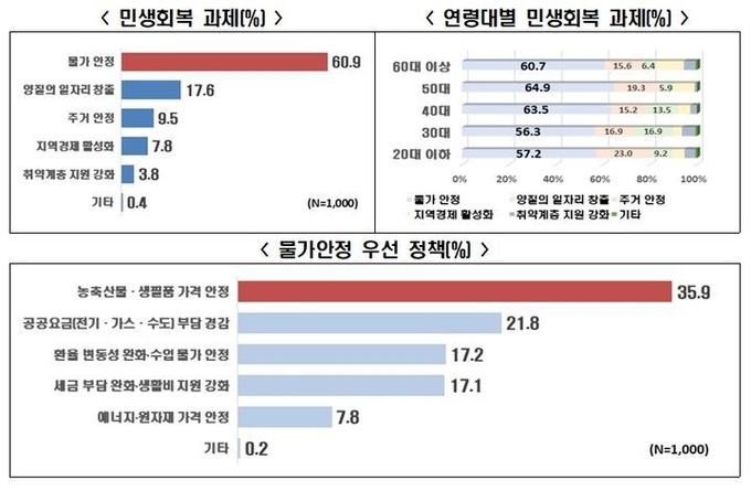 한국경제인협회가 여론조사 전문기관인 모노리서치에 의뢰해 국민 1000명을 대상으로 실시한 ‘민생경제 안정을 위한 대책’을 설문조사한 결과 ‘물가 안정’이 최우선 과제로 꼽혔다. (자료=한경협 제공)