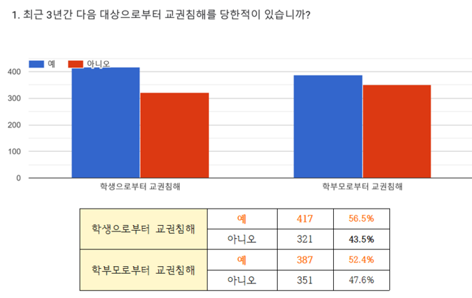 지난 10~12일 진행된 ‘2025 인천교사 교권 및 민원 대응 관련 설문’ 중 1번 문항. ( 사진 = 인천교사노동조합 제공 )