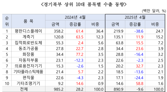 경기북부 상위 10대 품목별 수출 동향. (표=한국무역협회 제공)