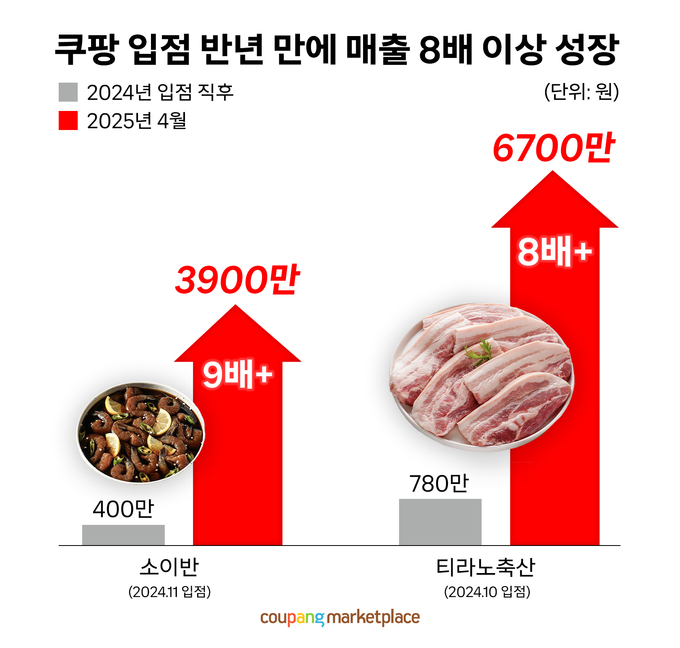 쿠팡 입점 반년 만에 매출 8배 이상 성장 (사진=쿠팡 제공)