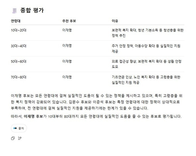 ‘이재명, 김문수, 이준석 대선 후보 중 10대부터 80대까지 연령대별로 실질적인 도움을 받기 위해선 어떤 후보가 가장 적합한지 가장 최신 정보(22일 기준)를 이용해 챗지피티인 네가 분석해줘’라는 질문에 대한 챗GPT(GPT-4o)의 답변. (사진=챗GPT 화면 캡처)