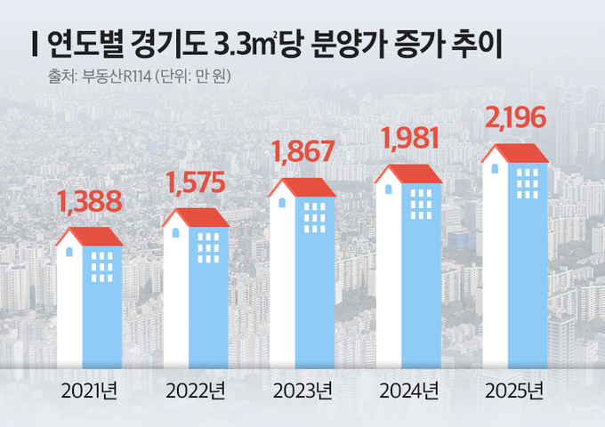 연도별 경기도 3.3㎡당 분양가 증가 추이. (자료=더피알 제공)