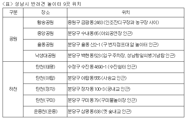 성남시 반려견 놀이터 현황.