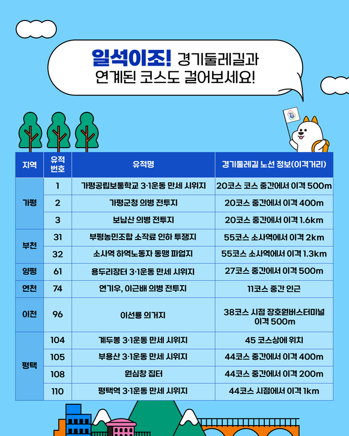 경기둘레길 연계 항일운동유적지 안내 포스터. (사진=경기관광공사 제공)