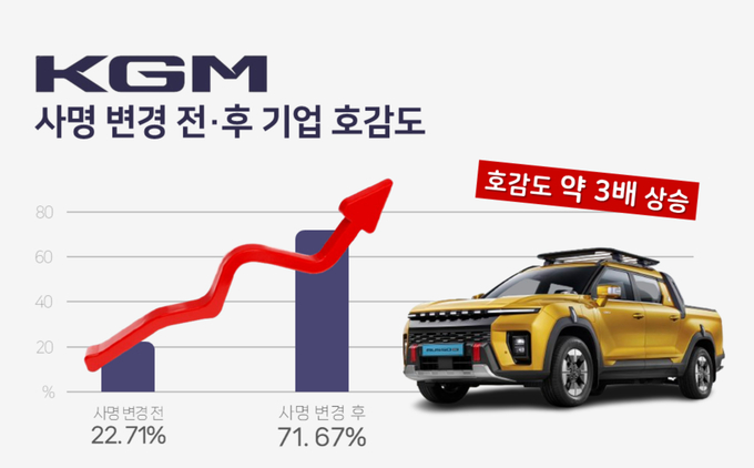 (자료=KGM 제공)