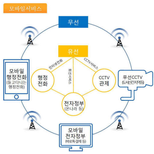 오산시가 공무원 개인정보 보호를 위한 ‘모바일 행정전화 서비스를 전면 도입한다. (사진=오산시 제공)