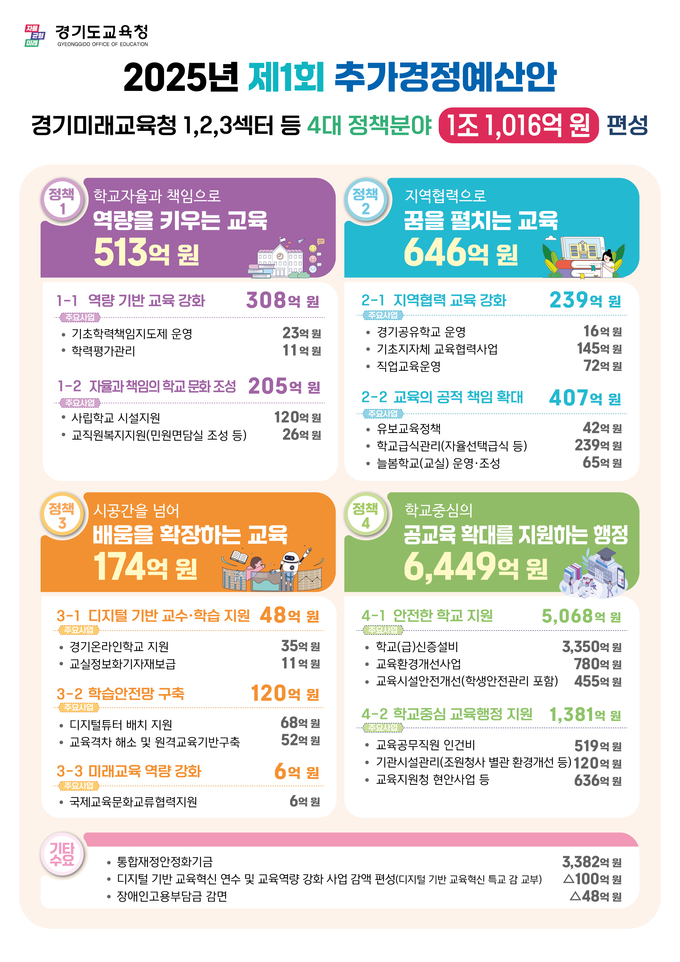 제1회 경기도교육비특별회계 세입·세출 추가경정예산(안) 이해자료. (사진=경기도교육청 제공)