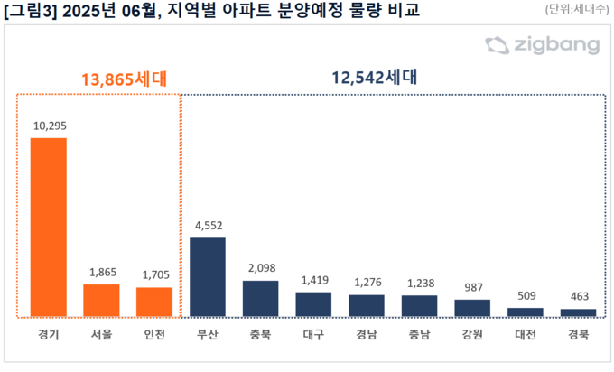 6월 지역별 아파트 분양물량. (자료=직방 제공)