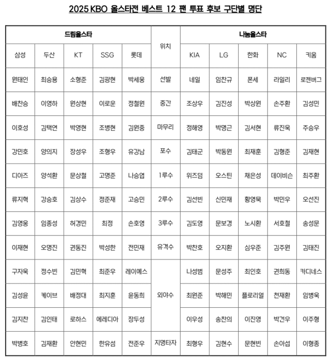 2025 올스타 '베스트 12' 구단별 팬 투표 후보 명단. (사진=KBO 제공)