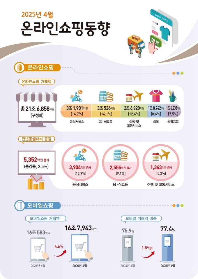 2025년 4월 온라인쇼핑동향. (사진=통계청 제공)