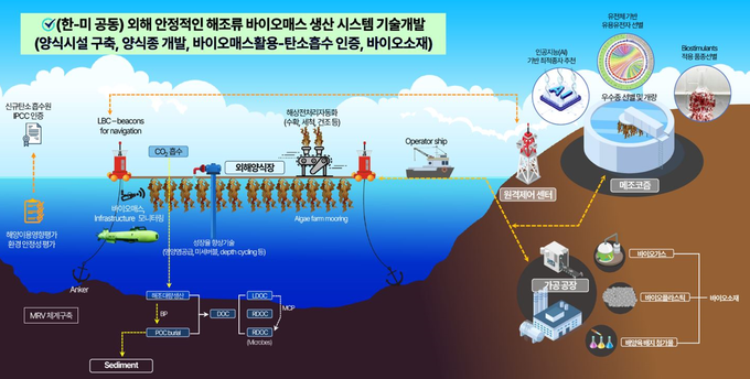 한·미 국제공동연구 사업흐름도 .( 사진 = 인천시 제공 )