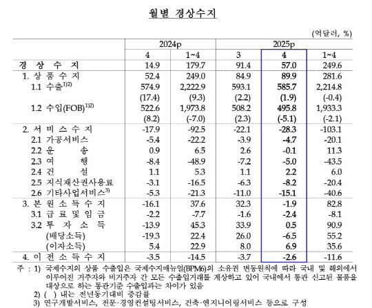 월별 경상수지. (자료=한국은행 제공)