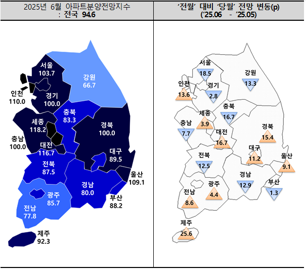 2025년 6월 아파트분양전망지수. (사진=주택산업연구원 제공)