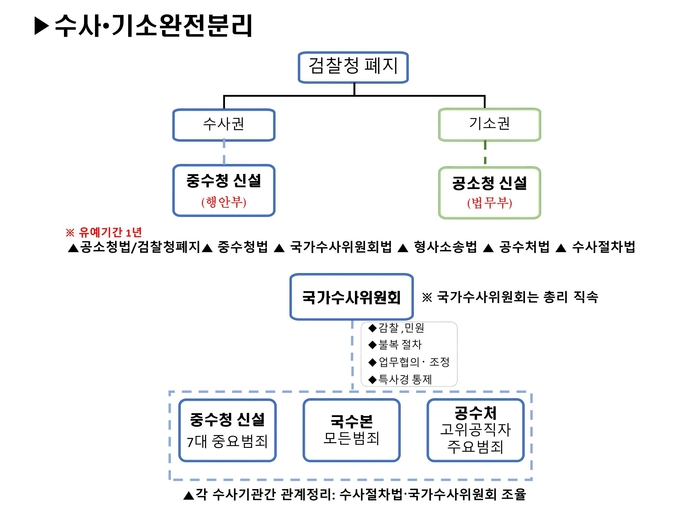 수사권 기소권 완전 분리 조직도. (사진=김용민 의원실 제공)