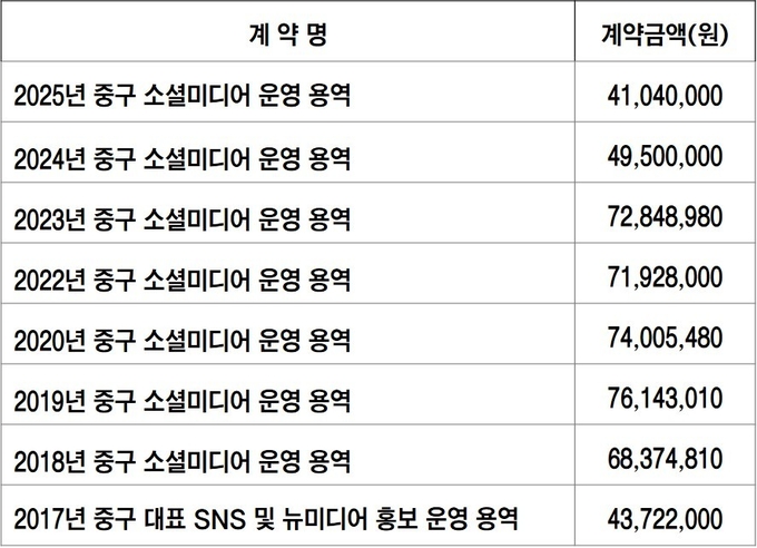 중구가 홍준호 인천시 행정국장 배우자 회사와 체결한 용역 내역.