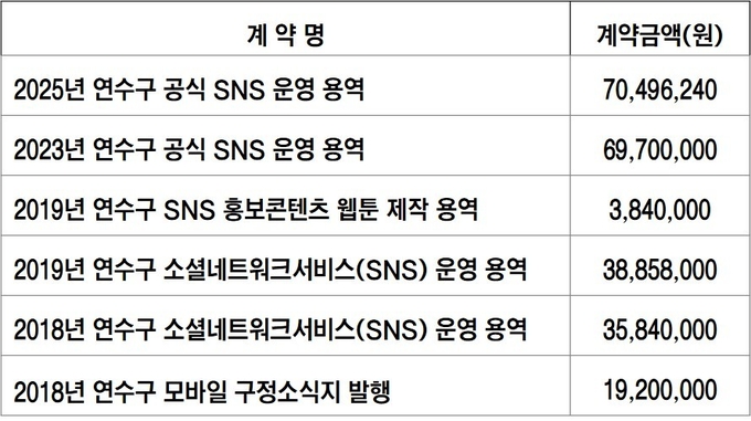 연수구가 홍준호 인천시 행정국장 배우자 회사와 체결한 용역 내역.