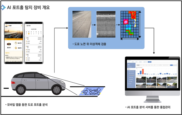 AI 포트홀 탐지 장비 개요. ( 사진 = 서구 제공 )