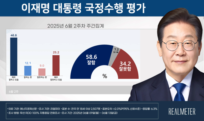 이재명 대통령 국정수행 평가 (자료=리얼미터 제공)