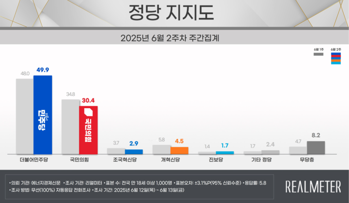 정당 지지도(자료=리얼미터 제공)