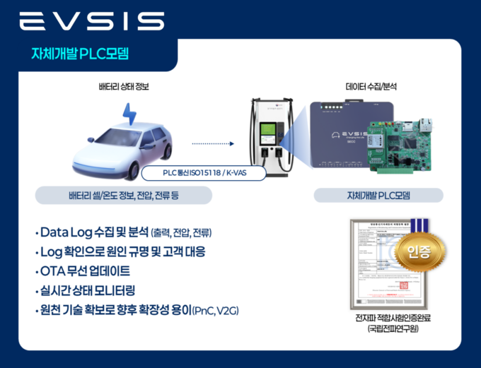 EVSIS, 자체 개발 PLC모뎀 충전기로 글로벌 전기차 충전시장 본격 공략