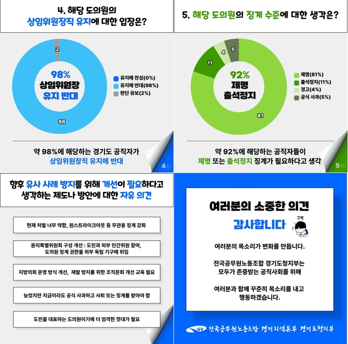 전국공무원노동조합 경기지역본부 경기도청지부의 경기도의원 성희롱 발언 사태 관련 공직자 인식조사 결과. (이미지=전공노 경기도청지부)