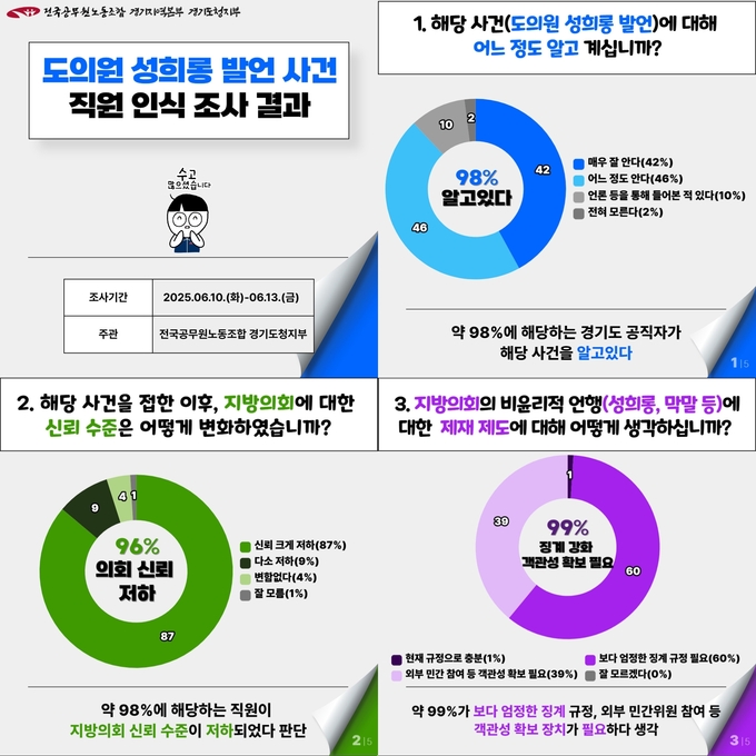 전국공무원노동조합 경기지역본부 경기도청지부의 경기도의원 성희롱 발언 사태 관련 공직자 인식조사 결과. (이미지=전공노 경기도청지부)