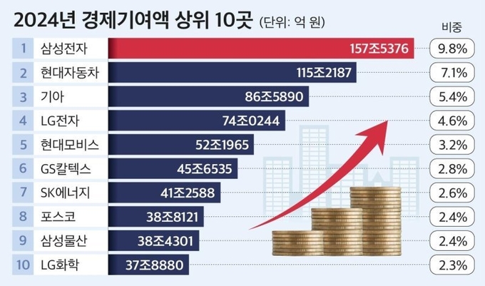 삼성전자, 2년 연속 ‘경제 기여 1위’…100대 기업 총 1615조 기여