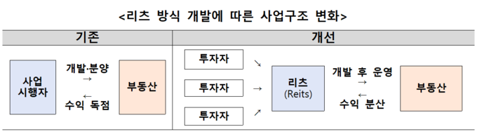 리츠 방식 개발에 따른 사업구조 변화. (표=국토교통부 제공)