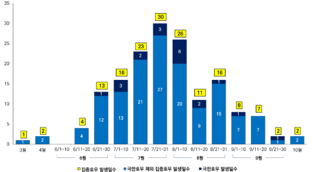 수원시 집중∙극한호우 발생일수 분포(1974~2024). (사진=수원시정연구원 제공)