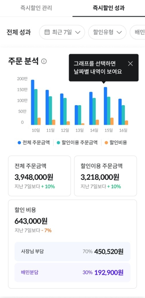 배민, 쿠폰 없이 자동 적용 ‘즉시할인’ 도입