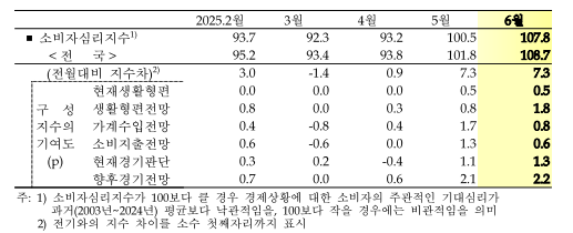 경기지역 소비자심리지수 추이. (자료=한국은행 경기본부 제공)