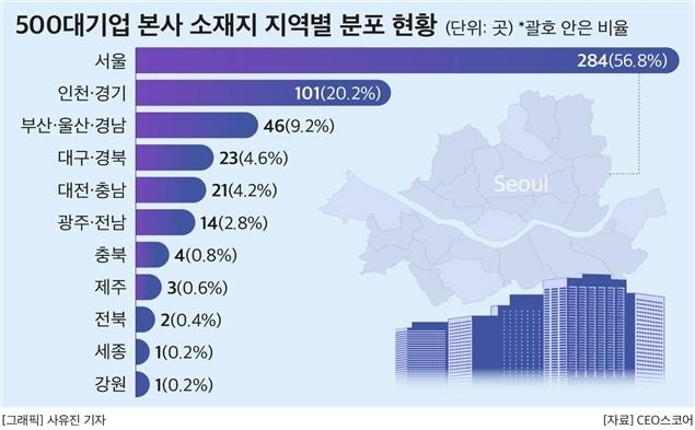 500대 기업 본사 소재지 지역별 분포 현황. (사진=CEO스코어 제공)