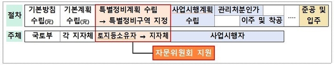 1기 신도시 선도지구 사업 절차.(자료=국토교통부 제공)