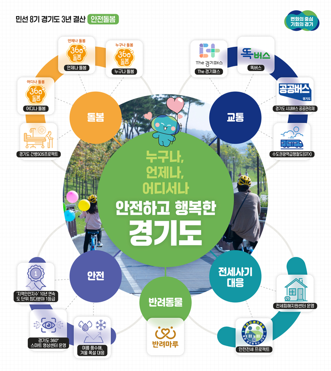 민선8기 경기도 안전돌봄정책. (사진=경기도 제공)