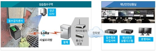 상습침수구역의 침수 상황 정보가 재난안전상황실로 전송되는 시스템 구성도. ( 사진 = 인천시 제공 )