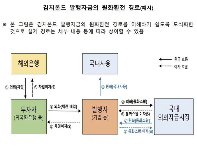 김치본드 발행자금 원화 환전 경로 예시 (자료=한국은행 제공)