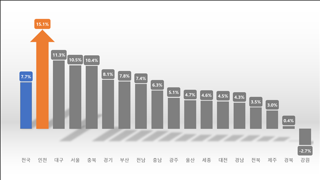 2025년 4월 시도별 출생아 수 증가율을 나타낸 막대 그래프. 인천은 전국 1위를 기록했다. ( 사진 = 인천시 제공 )
