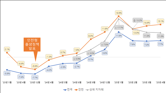 전국 평균 출생아 수 증가율과 인천의 증가율을 비교한 선형 그래프. ( 사진 = 인천시 제공 )
