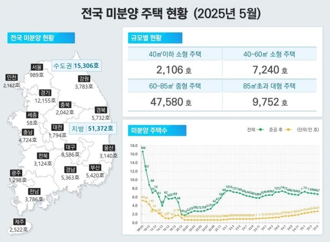 2025년 5월 전국 미분양 주택 현황. (사진=국토부 제공)